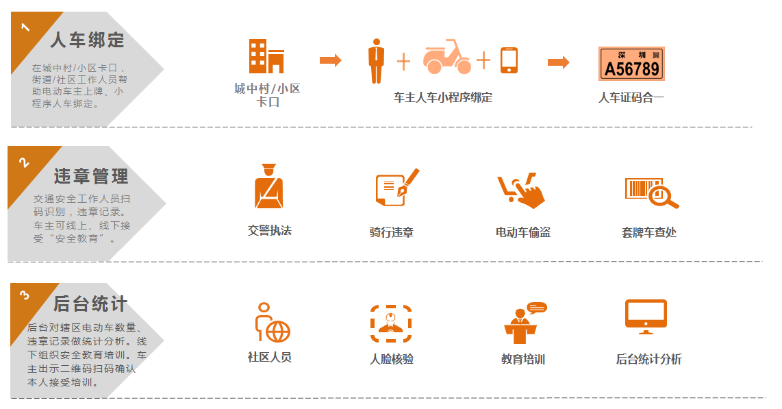 電動(dòng)自行車(chē)管理系統(tǒng)